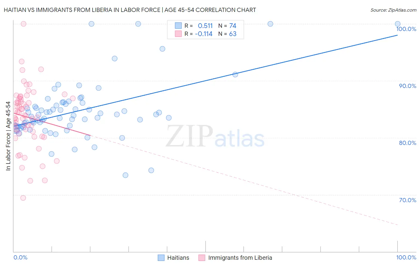 Haitian vs Immigrants from Liberia In Labor Force | Age 45-54