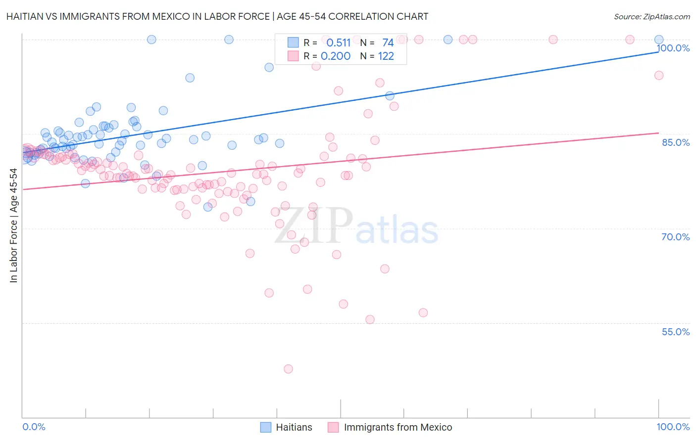 Haitian vs Immigrants from Mexico In Labor Force | Age 45-54