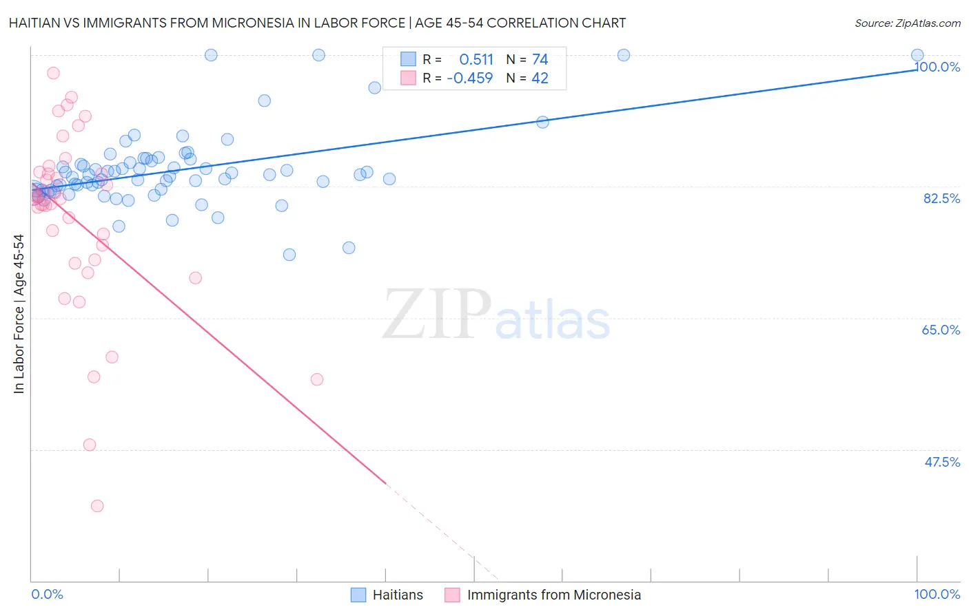 Haitian vs Immigrants from Micronesia In Labor Force | Age 45-54