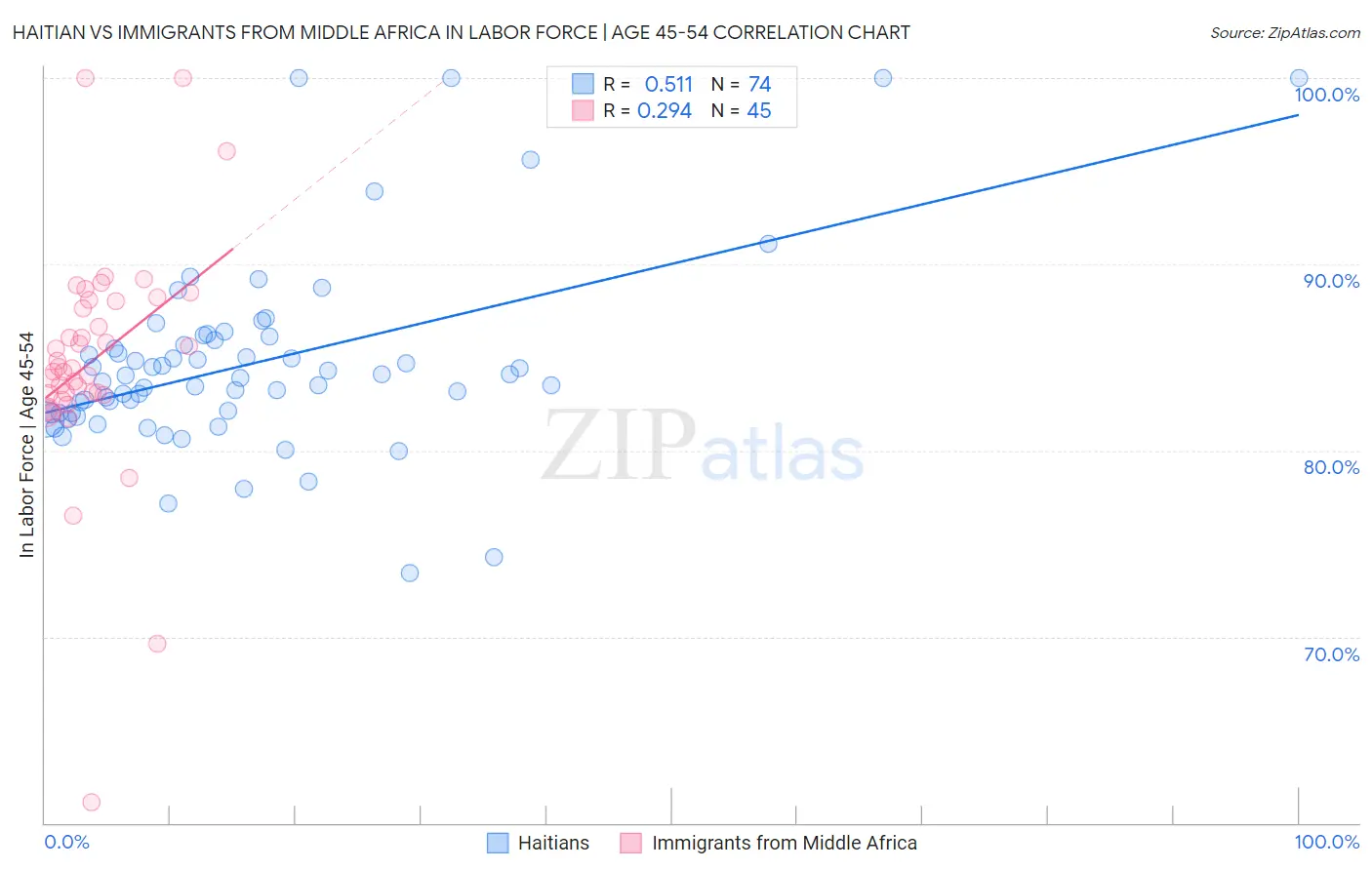 Haitian vs Immigrants from Middle Africa In Labor Force | Age 45-54