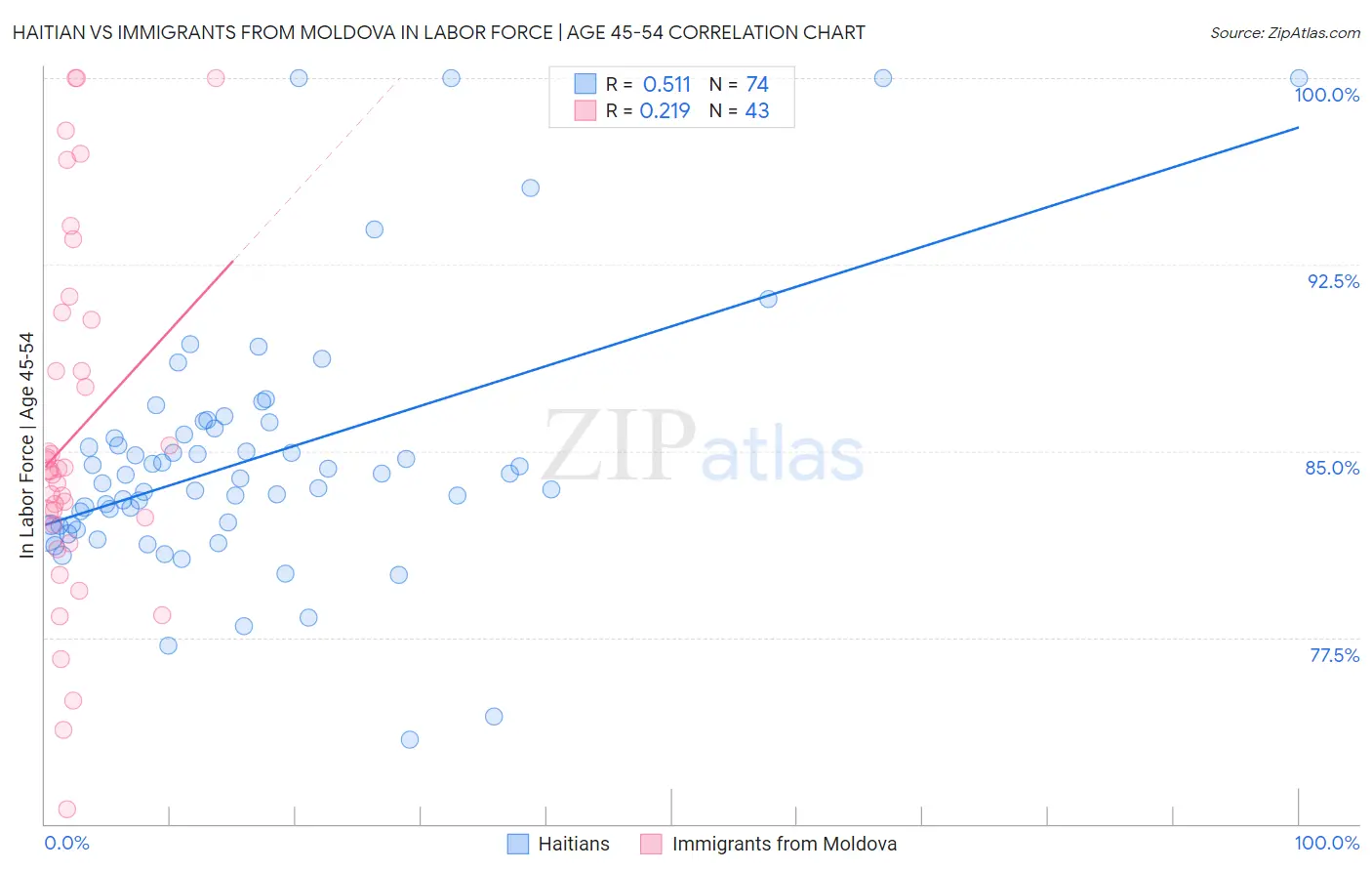 Haitian vs Immigrants from Moldova In Labor Force | Age 45-54
