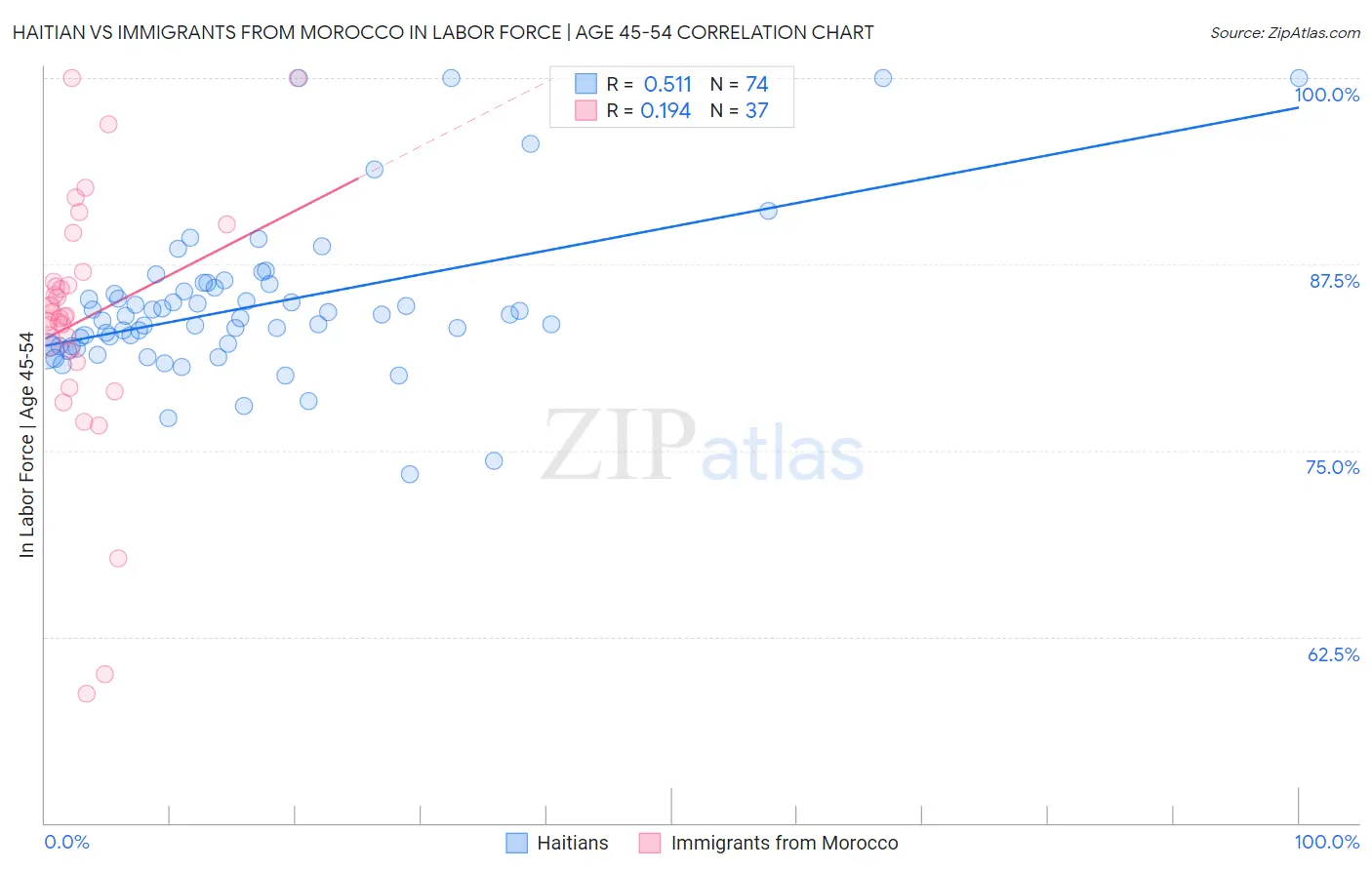 Haitian vs Immigrants from Morocco In Labor Force | Age 45-54