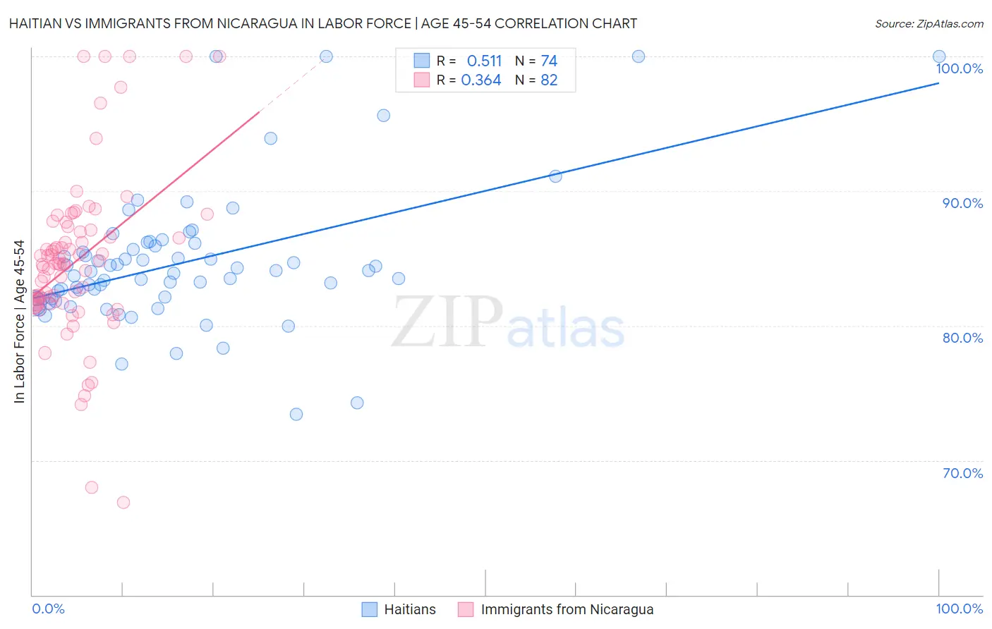 Haitian vs Immigrants from Nicaragua In Labor Force | Age 45-54