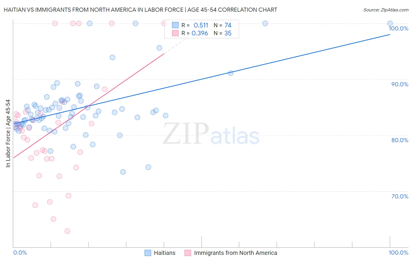 Haitian vs Immigrants from North America In Labor Force | Age 45-54