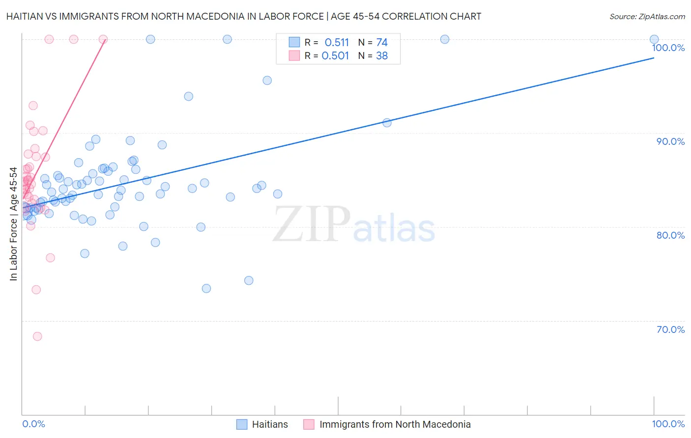 Haitian vs Immigrants from North Macedonia In Labor Force | Age 45-54