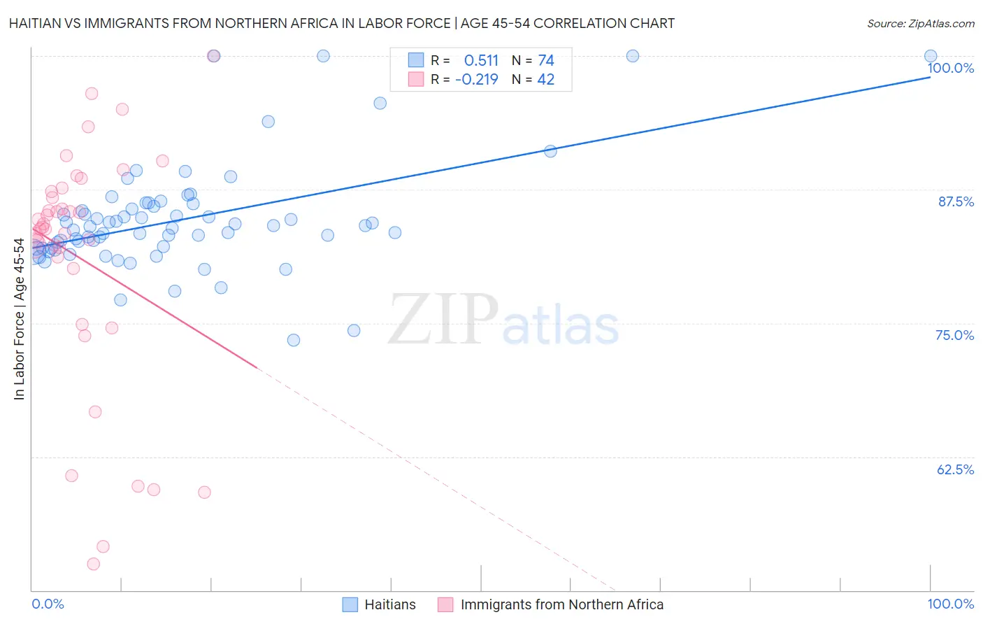 Haitian vs Immigrants from Northern Africa In Labor Force | Age 45-54