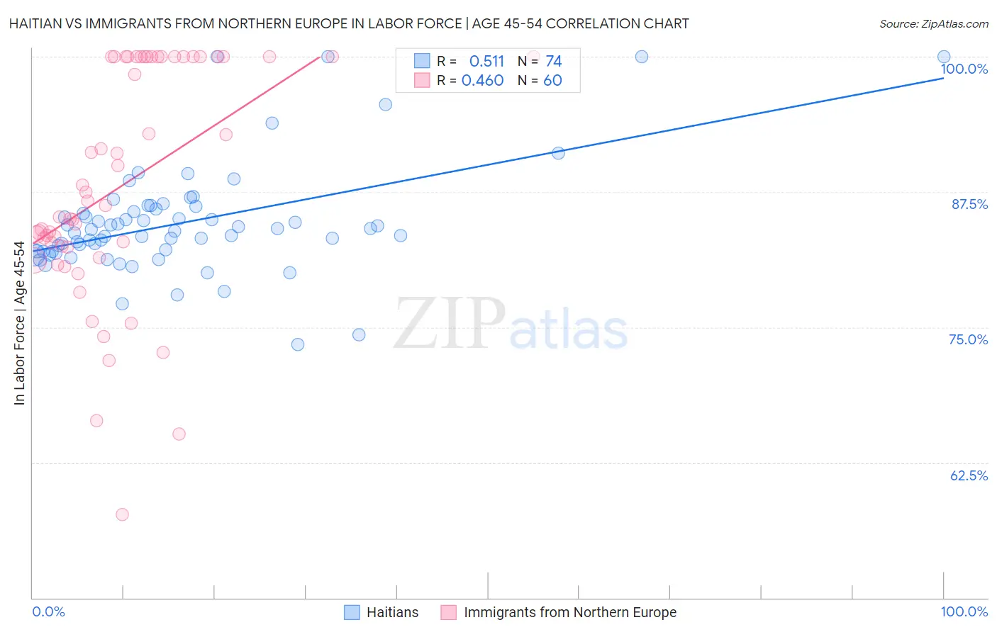 Haitian vs Immigrants from Northern Europe In Labor Force | Age 45-54