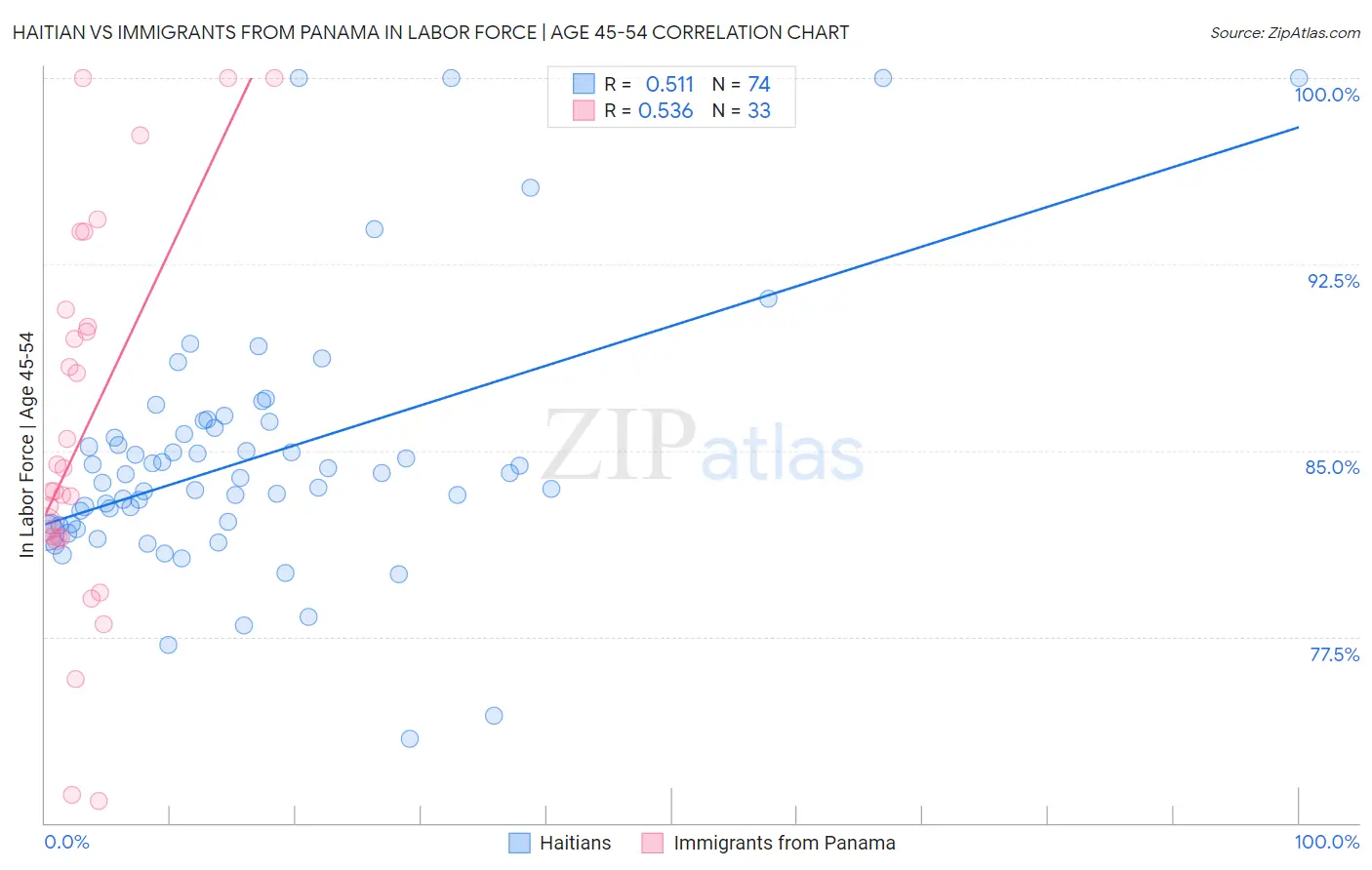 Haitian vs Immigrants from Panama In Labor Force | Age 45-54