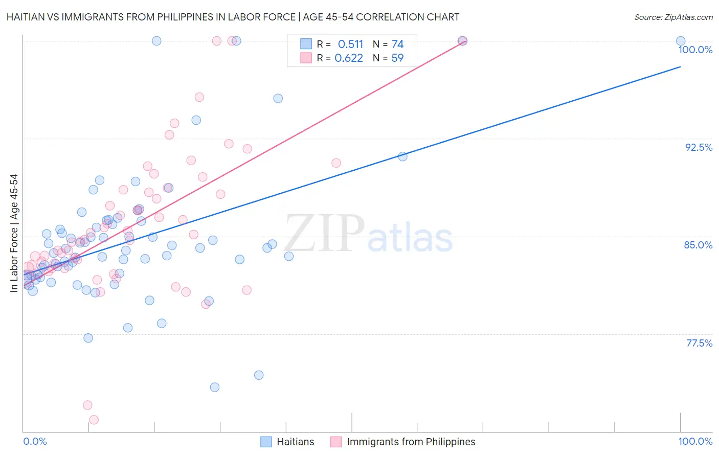 Haitian vs Immigrants from Philippines In Labor Force | Age 45-54