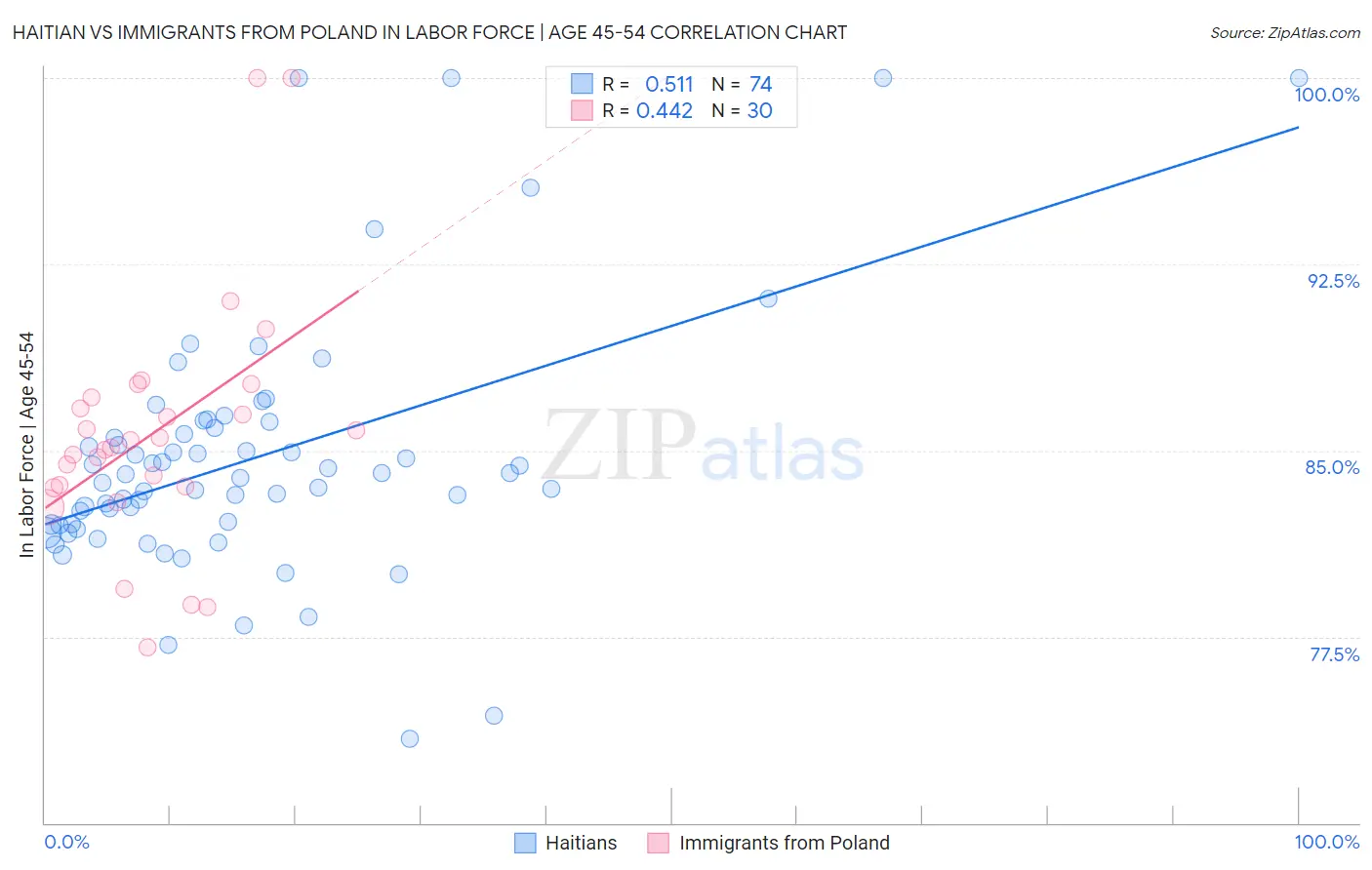 Haitian vs Immigrants from Poland In Labor Force | Age 45-54