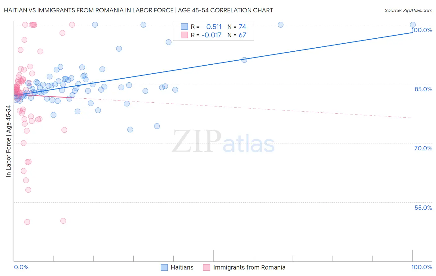 Haitian vs Immigrants from Romania In Labor Force | Age 45-54