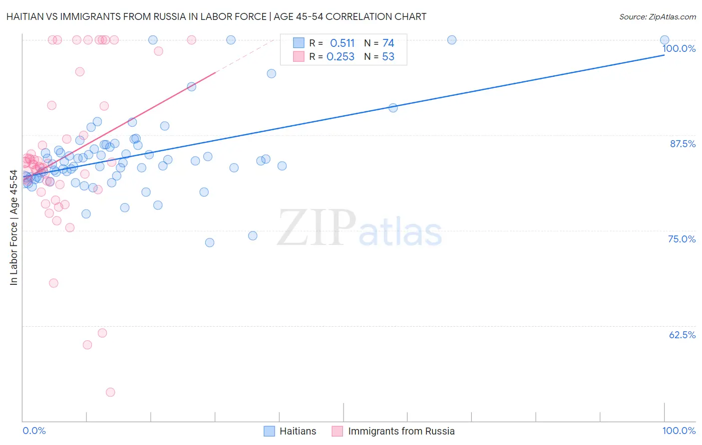 Haitian vs Immigrants from Russia In Labor Force | Age 45-54