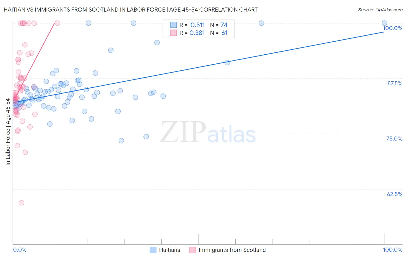 Haitian vs Immigrants from Scotland In Labor Force | Age 45-54