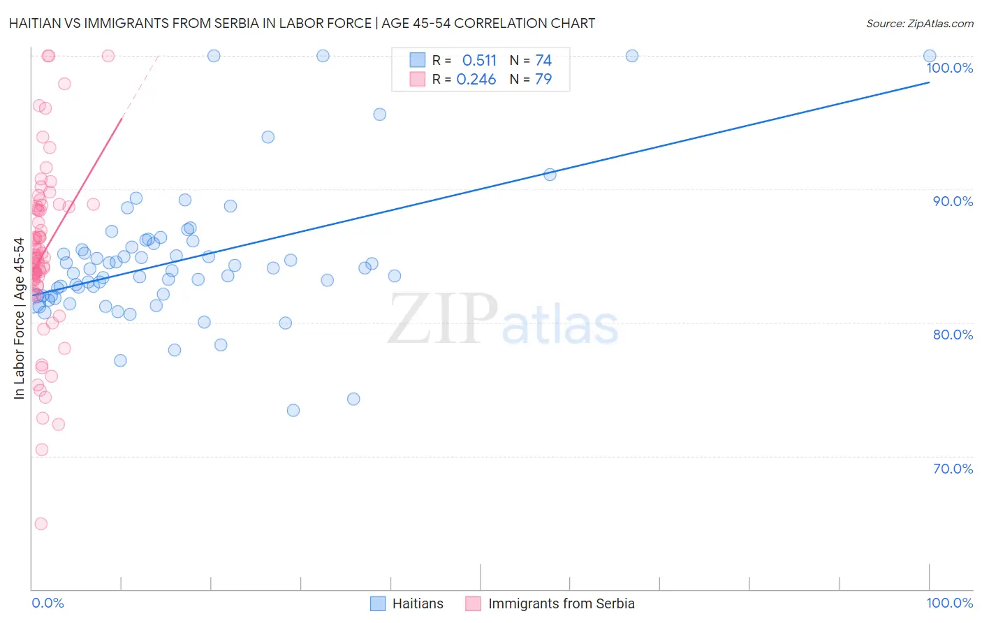 Haitian vs Immigrants from Serbia In Labor Force | Age 45-54