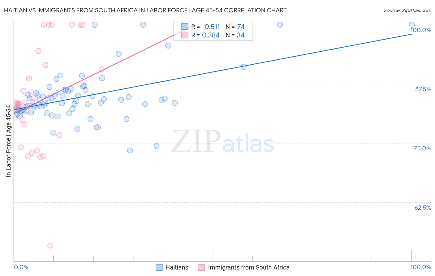 Haitian vs Immigrants from South Africa In Labor Force | Age 45-54