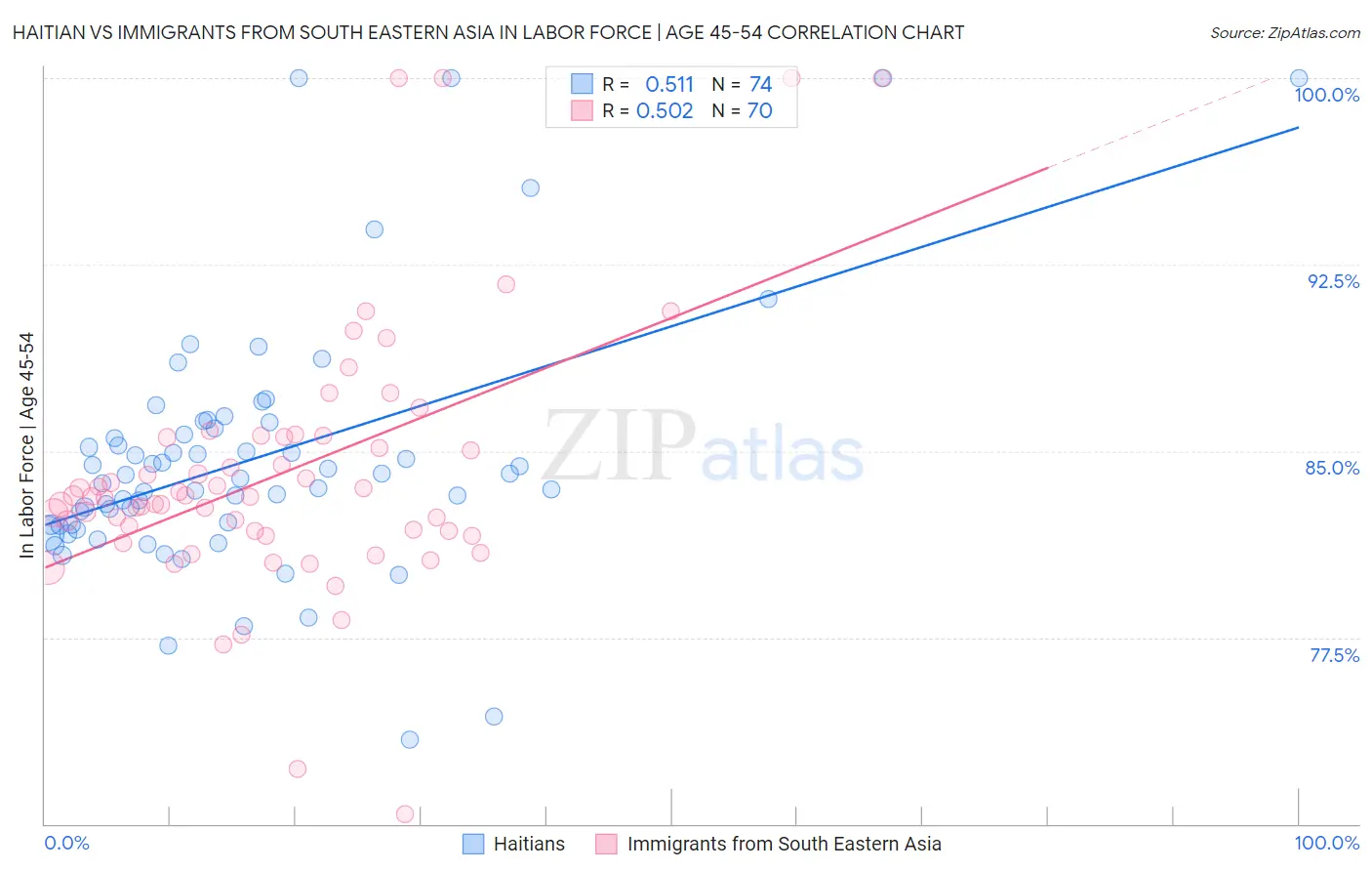 Haitian vs Immigrants from South Eastern Asia In Labor Force | Age 45-54