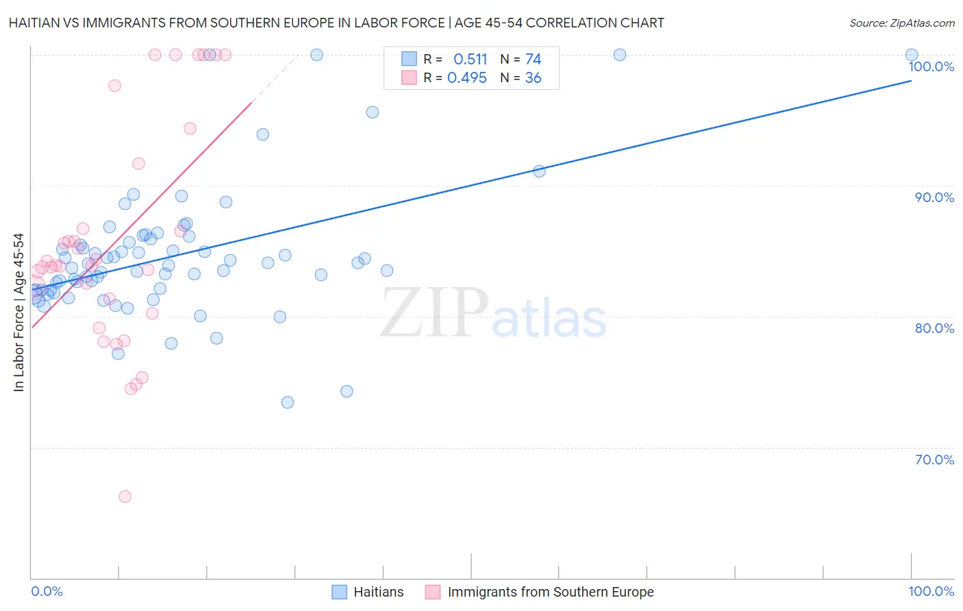Haitian vs Immigrants from Southern Europe In Labor Force | Age 45-54