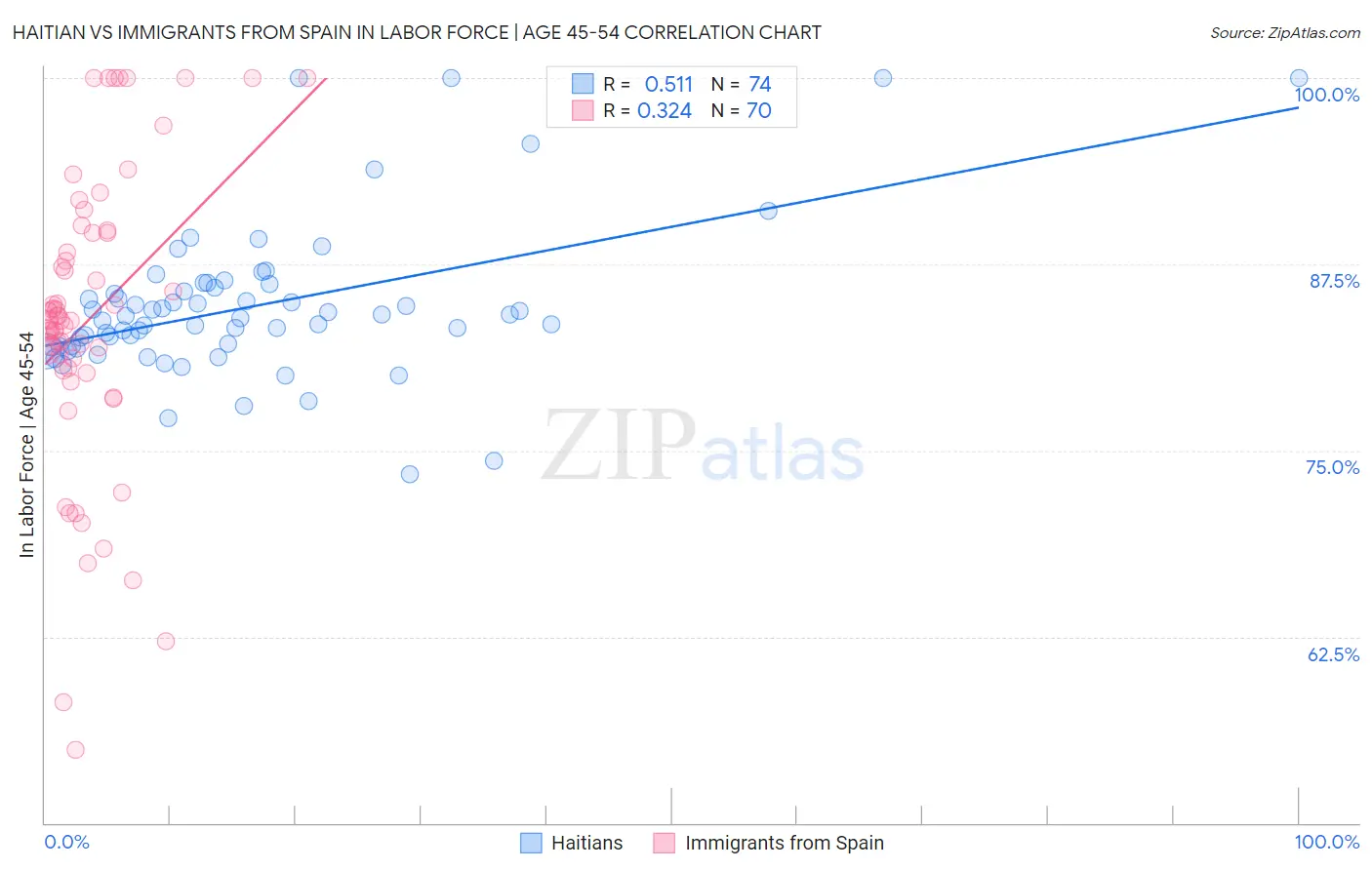 Haitian vs Immigrants from Spain In Labor Force | Age 45-54