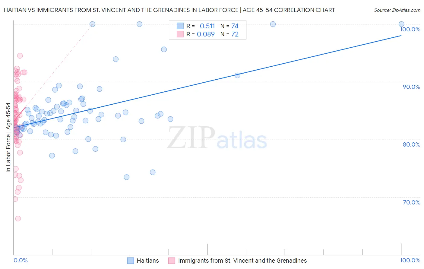 Haitian vs Immigrants from St. Vincent and the Grenadines In Labor Force | Age 45-54