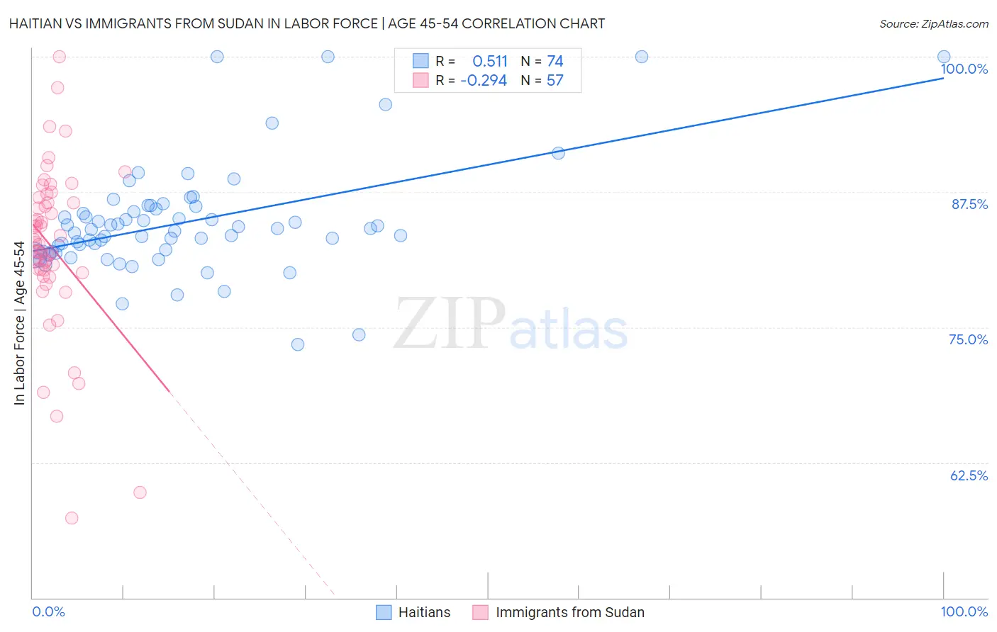 Haitian vs Immigrants from Sudan In Labor Force | Age 45-54