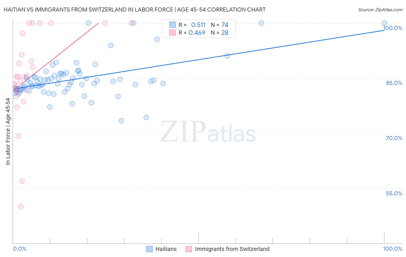 Haitian vs Immigrants from Switzerland In Labor Force | Age 45-54