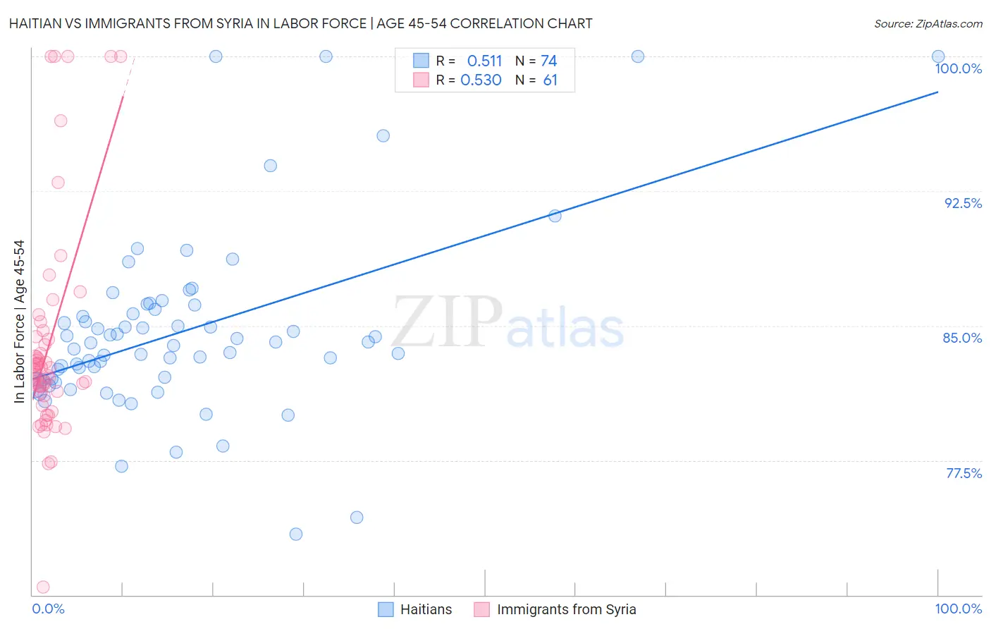 Haitian vs Immigrants from Syria In Labor Force | Age 45-54