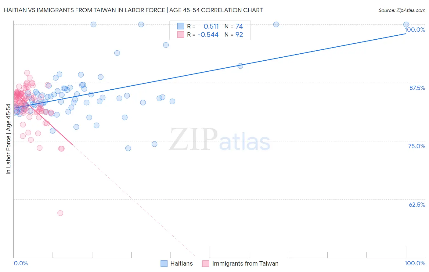 Haitian vs Immigrants from Taiwan In Labor Force | Age 45-54