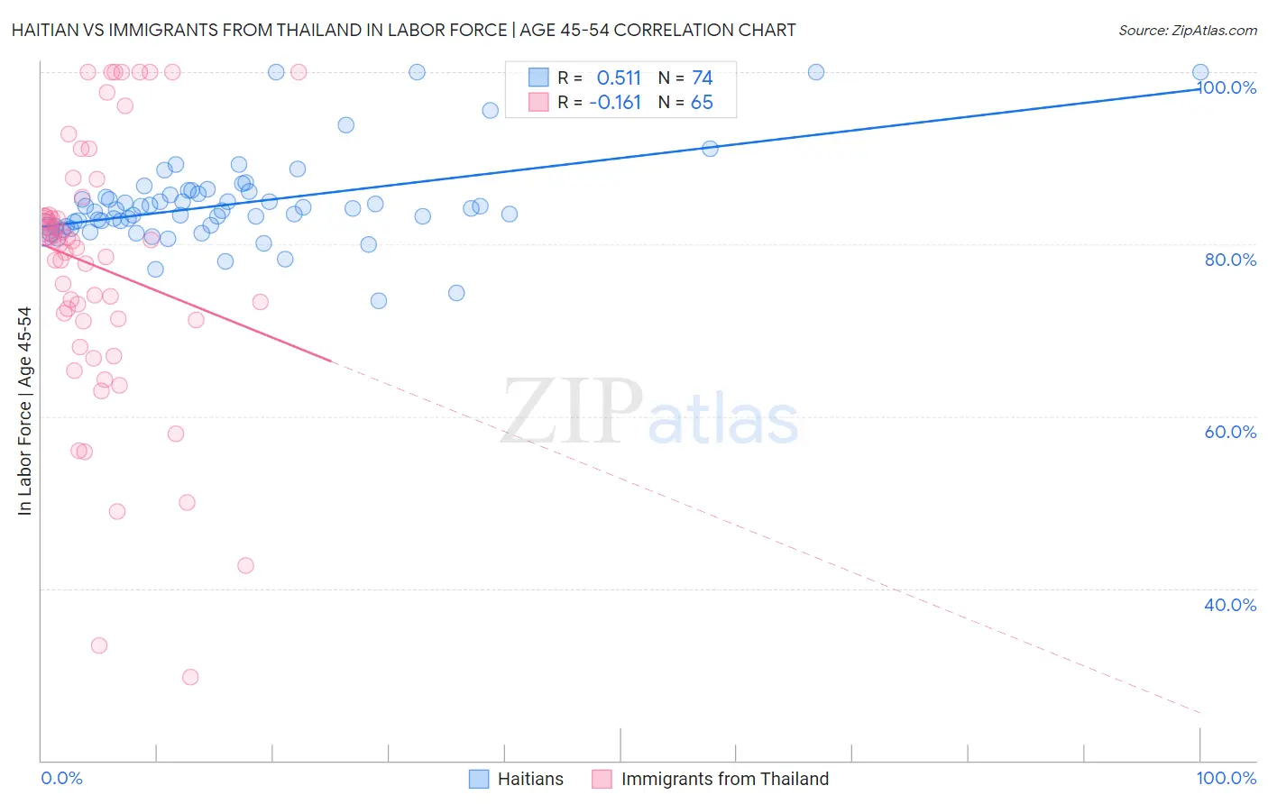 Haitian vs Immigrants from Thailand In Labor Force | Age 45-54