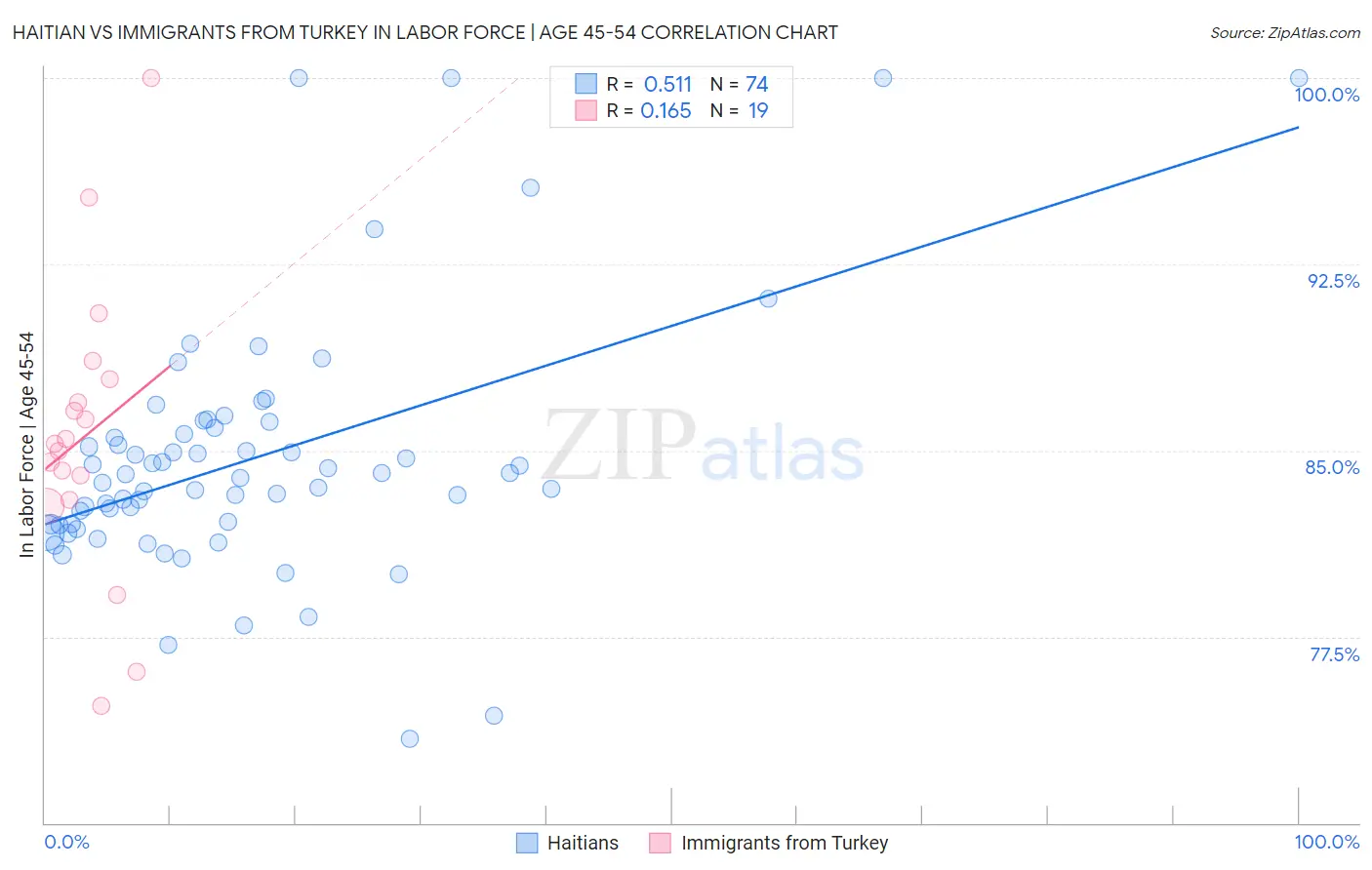 Haitian vs Immigrants from Turkey In Labor Force | Age 45-54