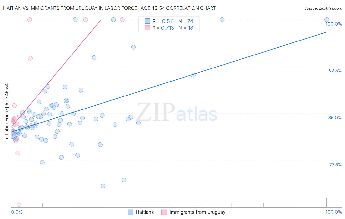 Haitian vs Immigrants from Uruguay In Labor Force | Age 45-54