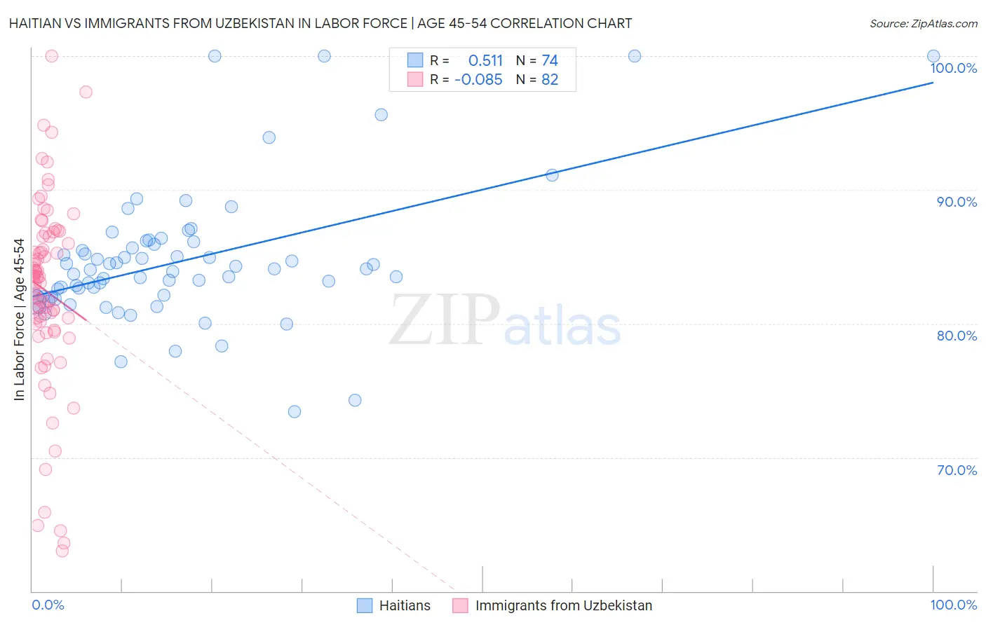 Haitian vs Immigrants from Uzbekistan In Labor Force | Age 45-54