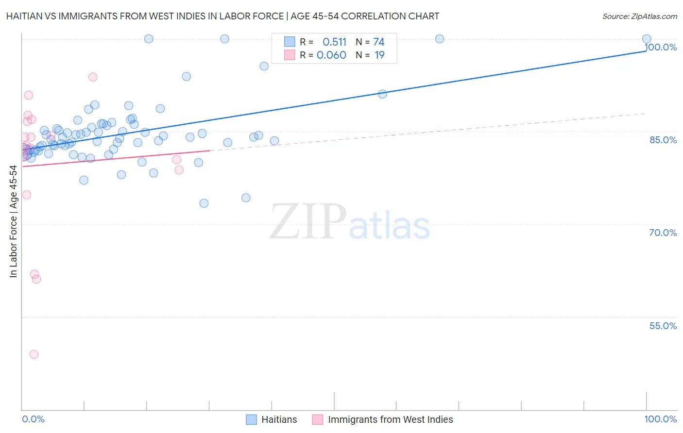 Haitian vs Immigrants from West Indies In Labor Force | Age 45-54