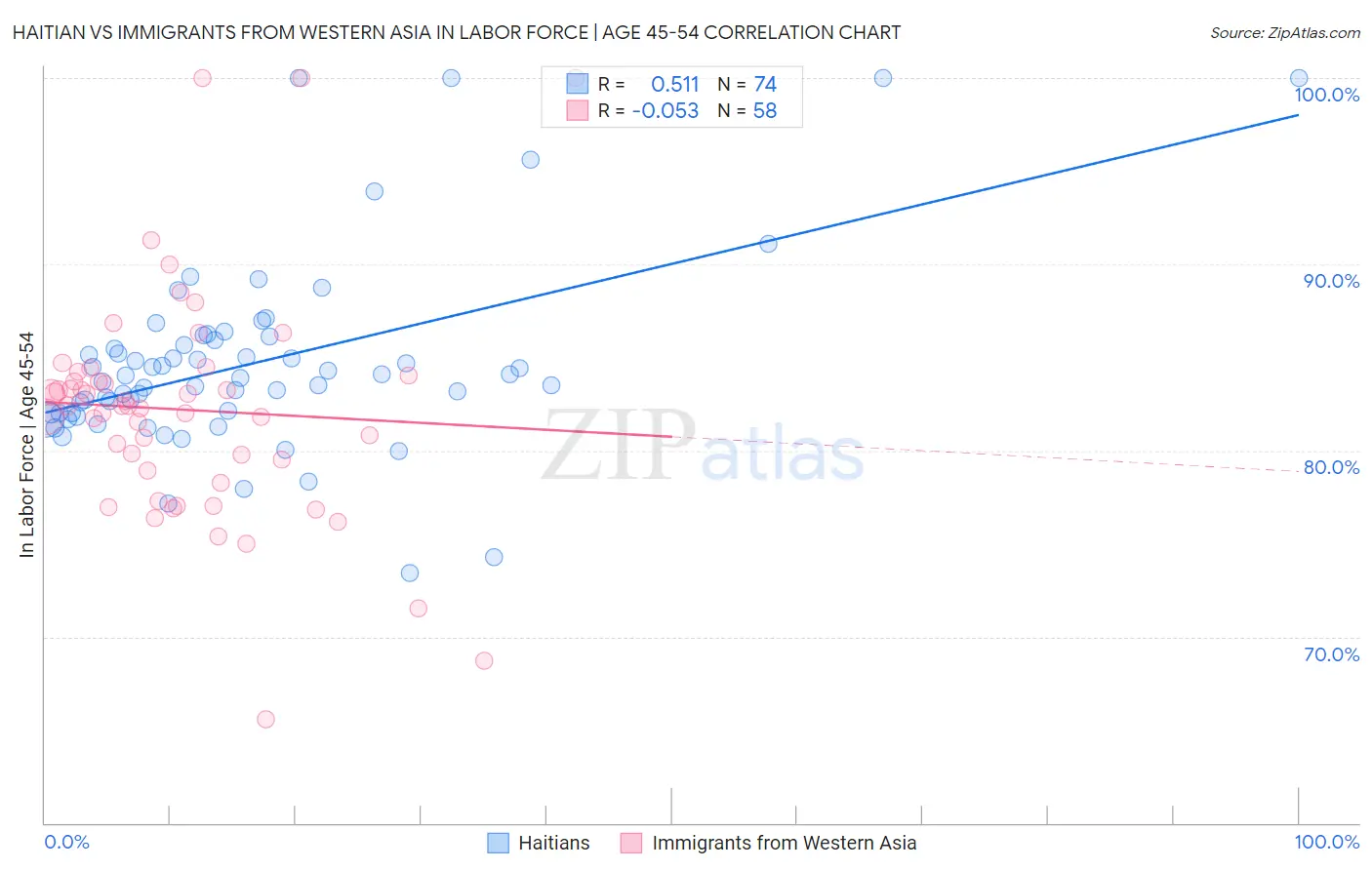 Haitian vs Immigrants from Western Asia In Labor Force | Age 45-54