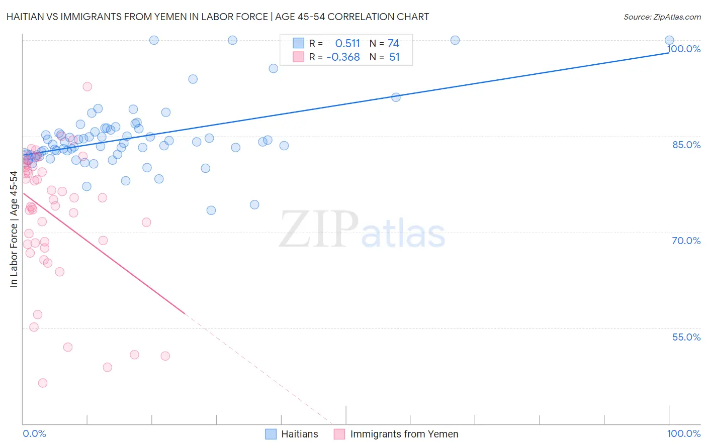 Haitian vs Immigrants from Yemen In Labor Force | Age 45-54