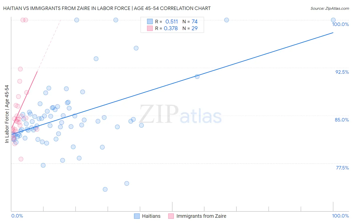 Haitian vs Immigrants from Zaire In Labor Force | Age 45-54