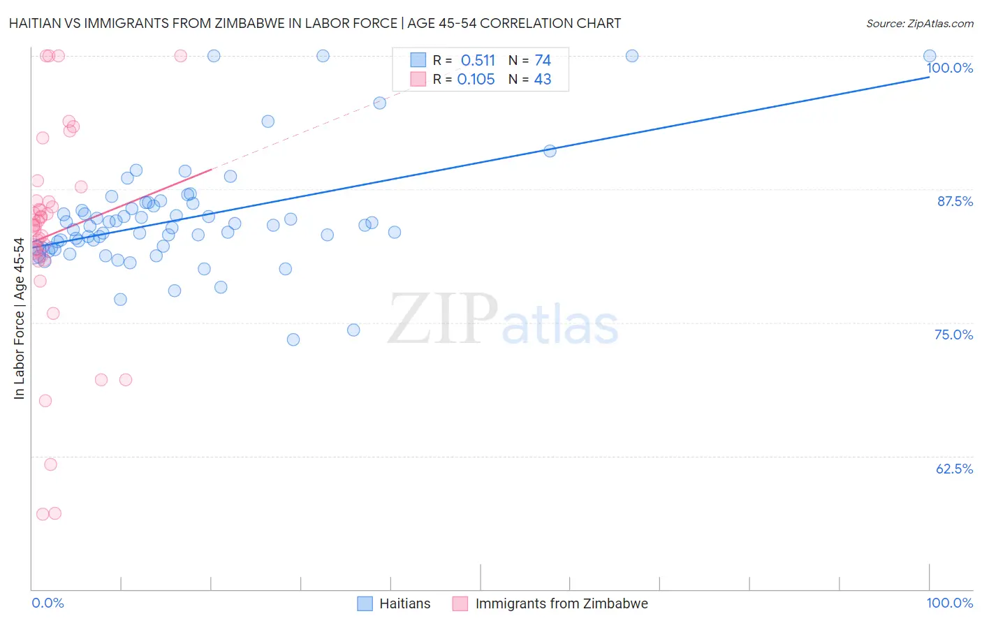 Haitian vs Immigrants from Zimbabwe In Labor Force | Age 45-54