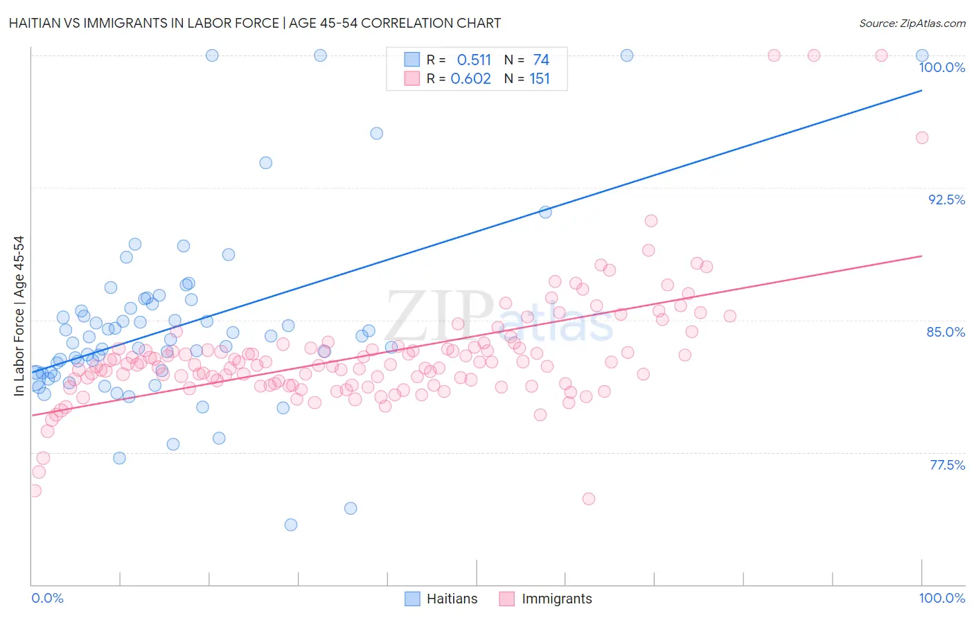 Haitian vs Immigrants In Labor Force | Age 45-54