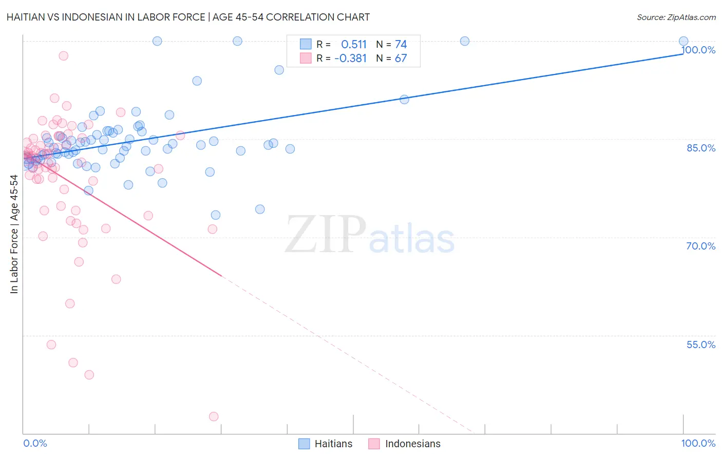 Haitian vs Indonesian In Labor Force | Age 45-54