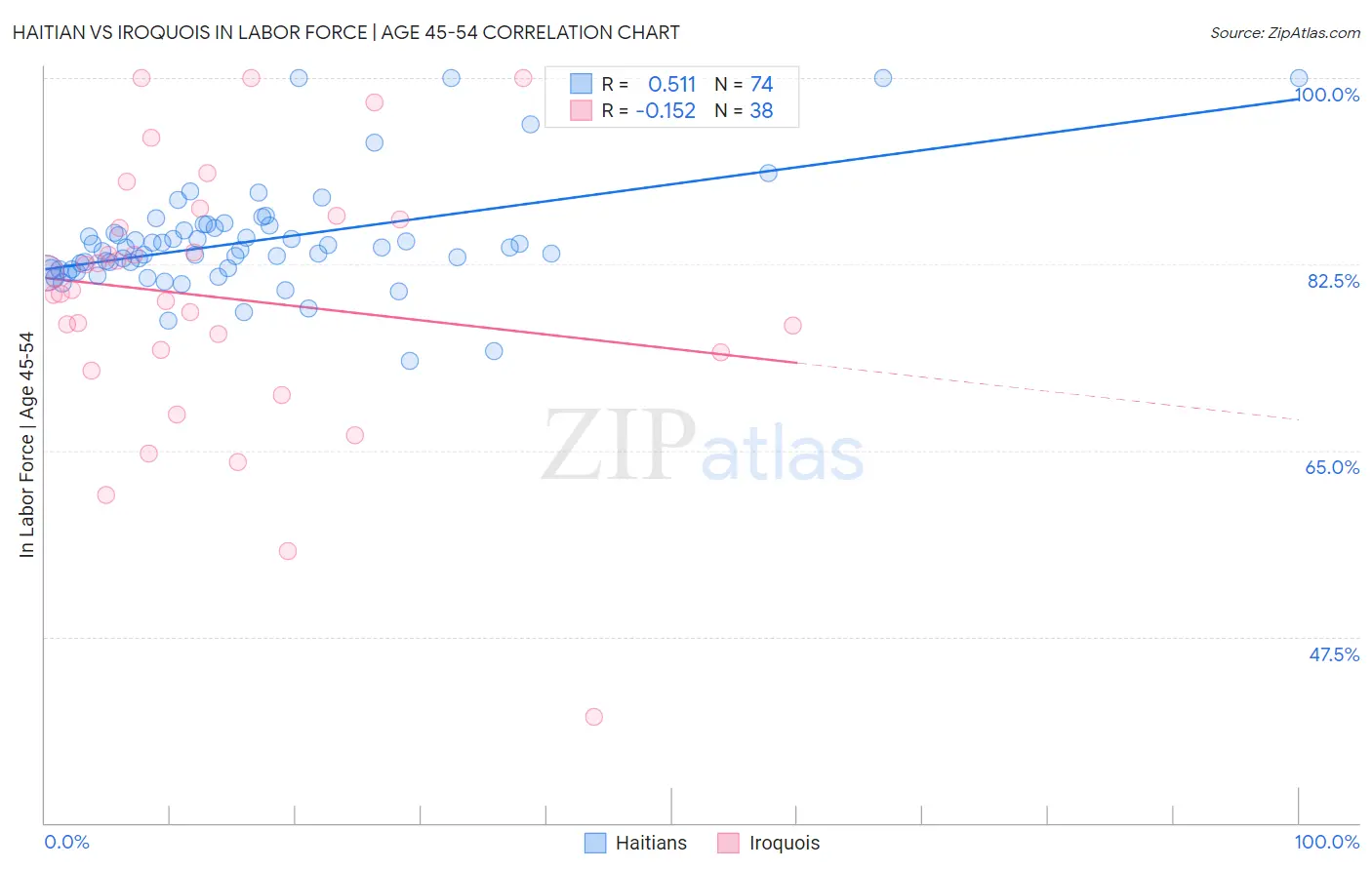 Haitian vs Iroquois In Labor Force | Age 45-54
