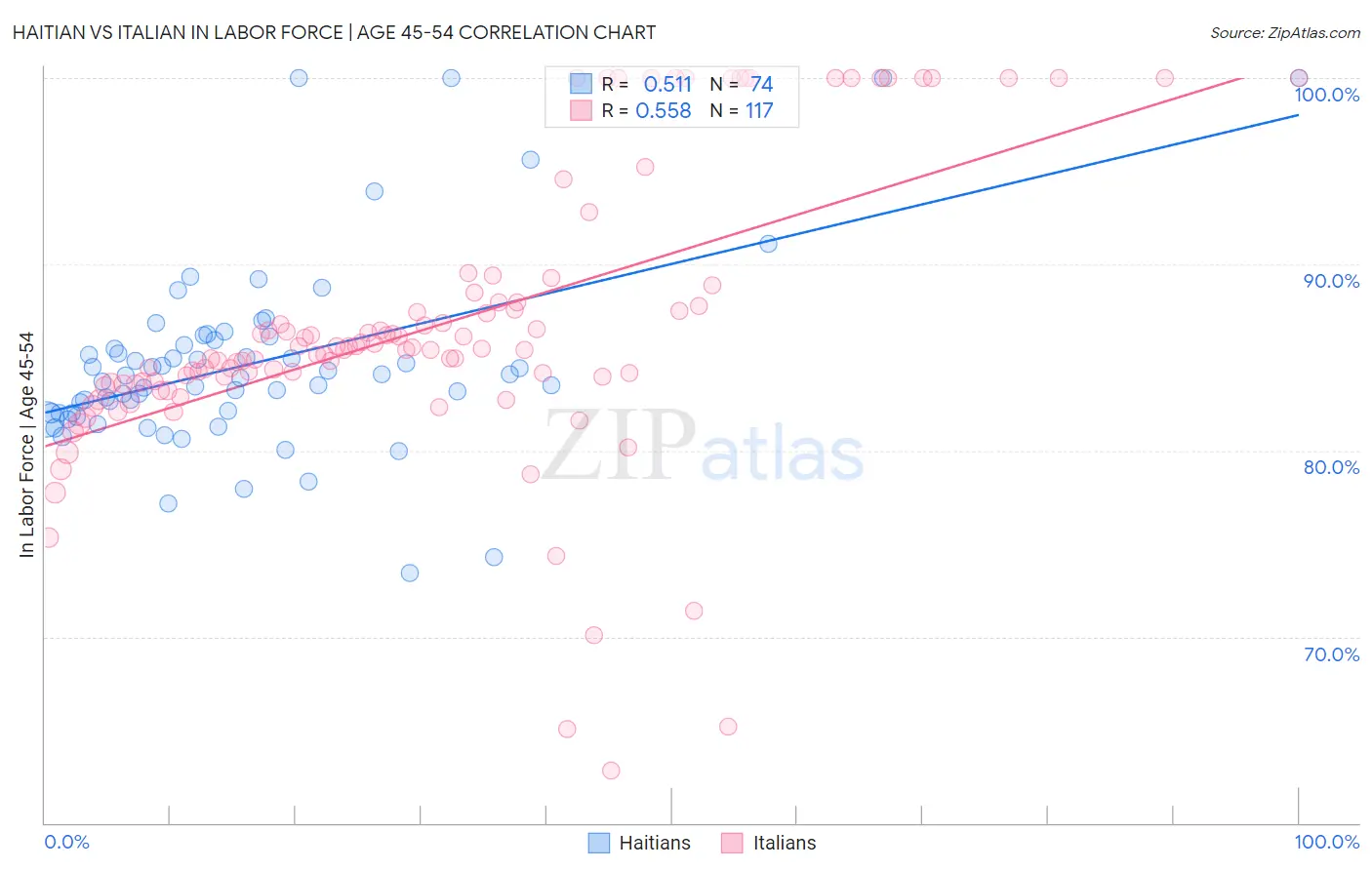 Haitian vs Italian In Labor Force | Age 45-54