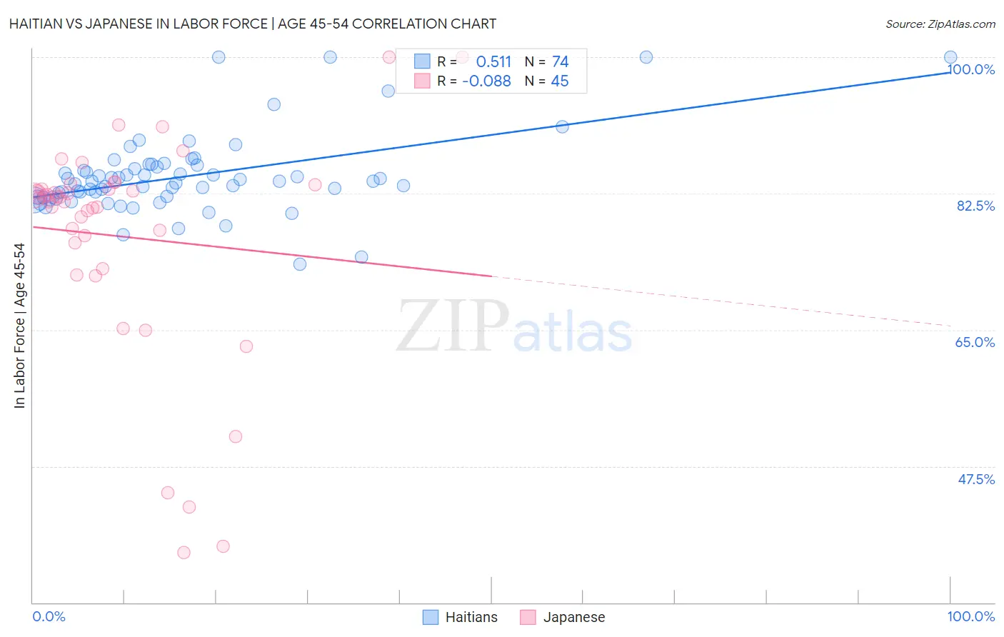 Haitian vs Japanese In Labor Force | Age 45-54