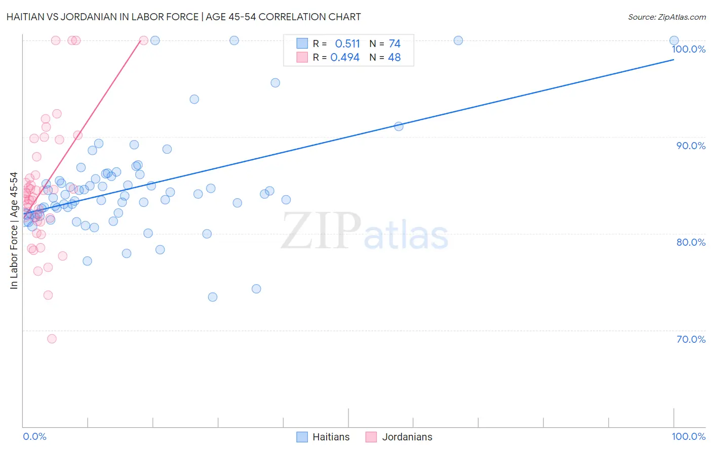 Haitian vs Jordanian In Labor Force | Age 45-54