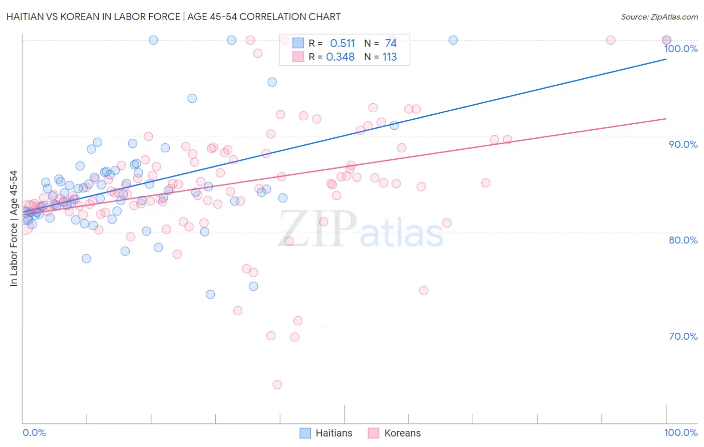 Haitian vs Korean In Labor Force | Age 45-54