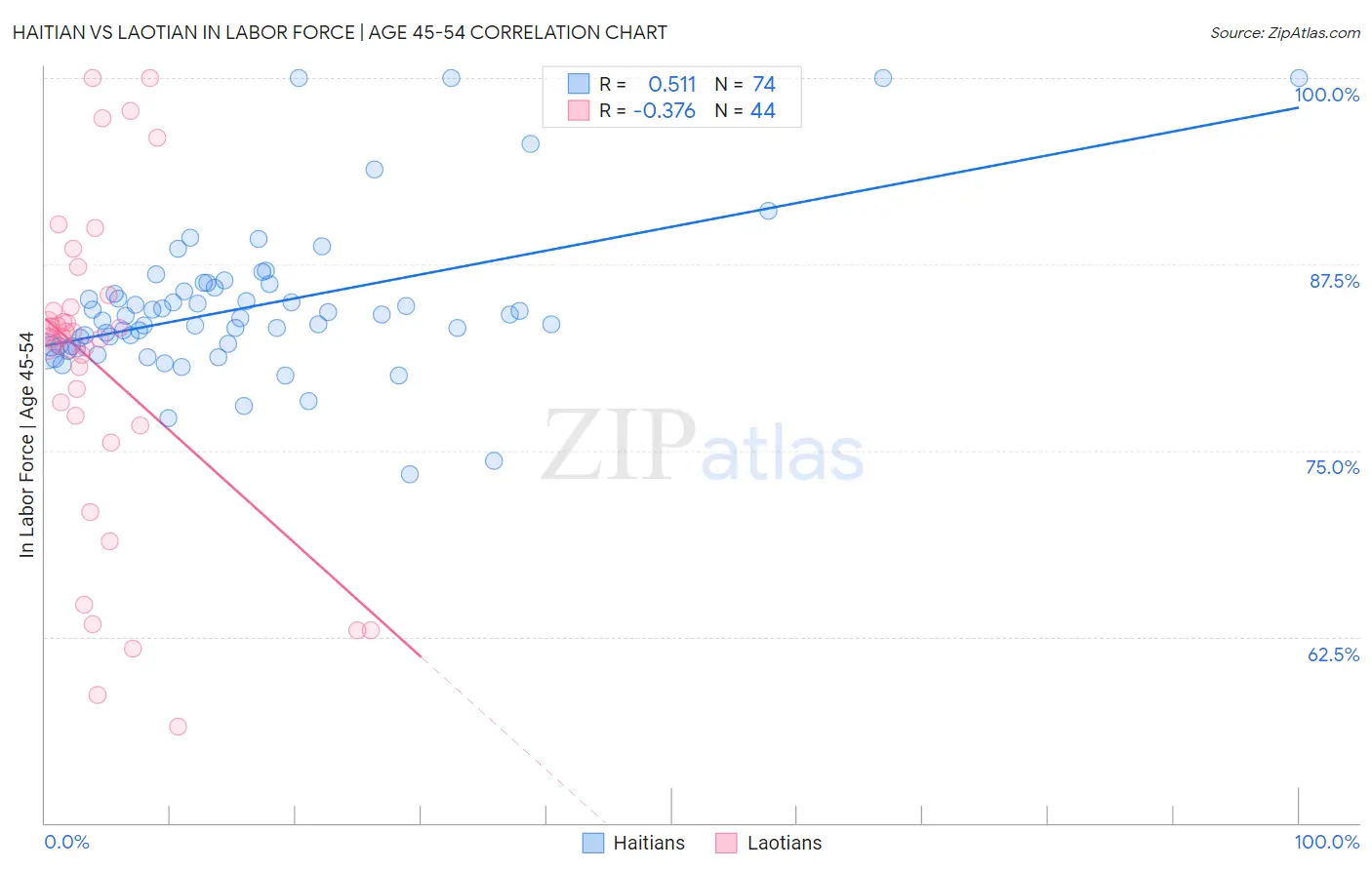 Haitian vs Laotian In Labor Force | Age 45-54