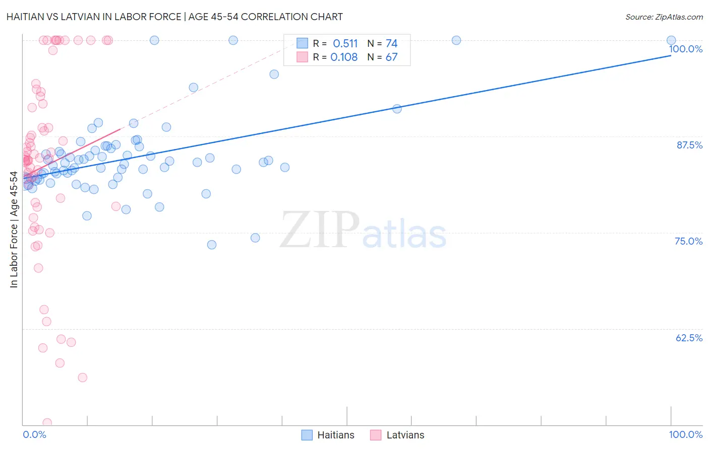 Haitian vs Latvian In Labor Force | Age 45-54