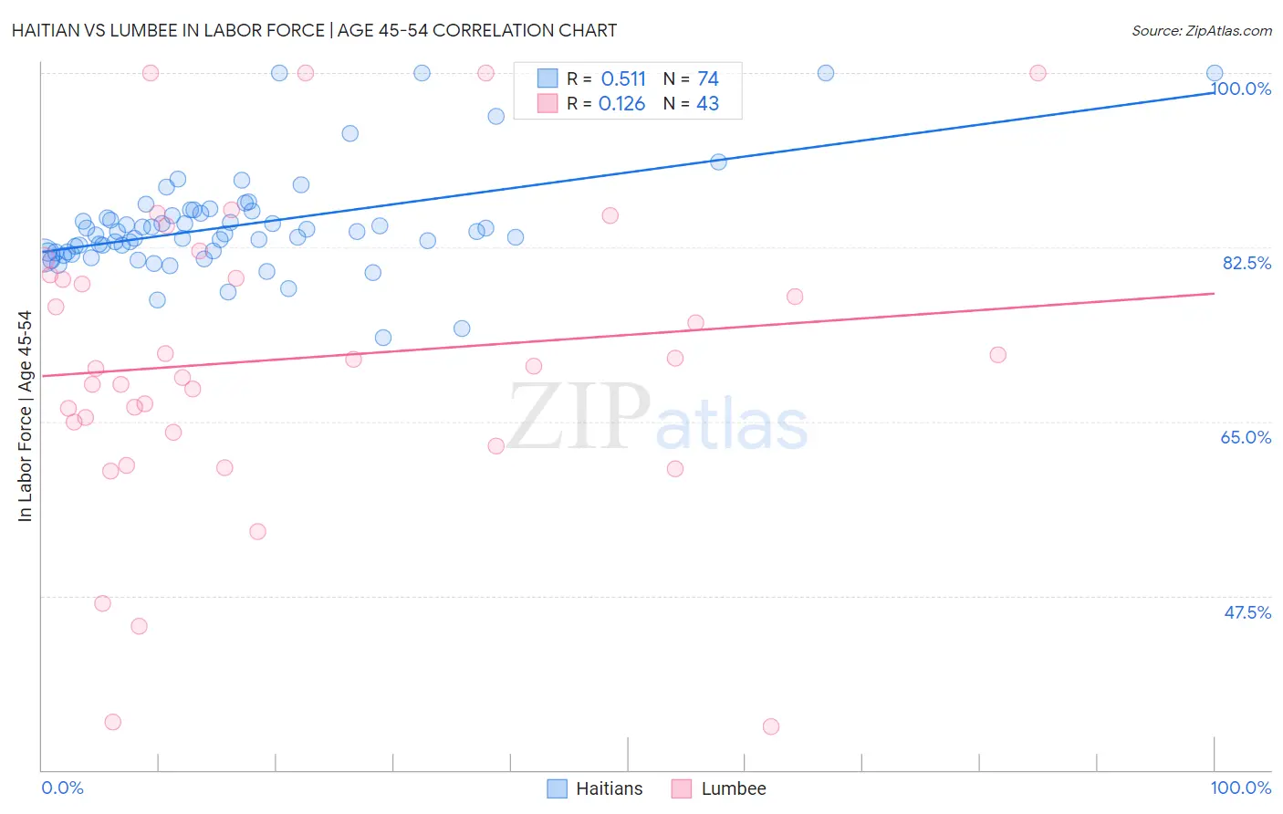Haitian vs Lumbee In Labor Force | Age 45-54