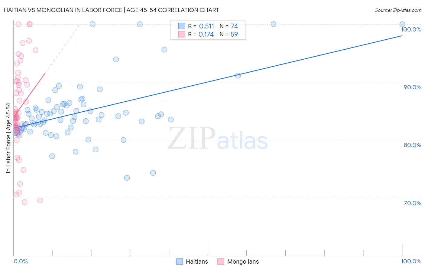 Haitian vs Mongolian In Labor Force | Age 45-54