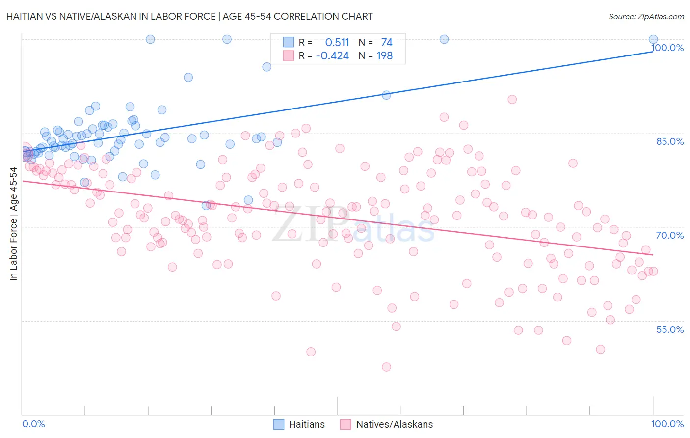 Haitian vs Native/Alaskan In Labor Force | Age 45-54
