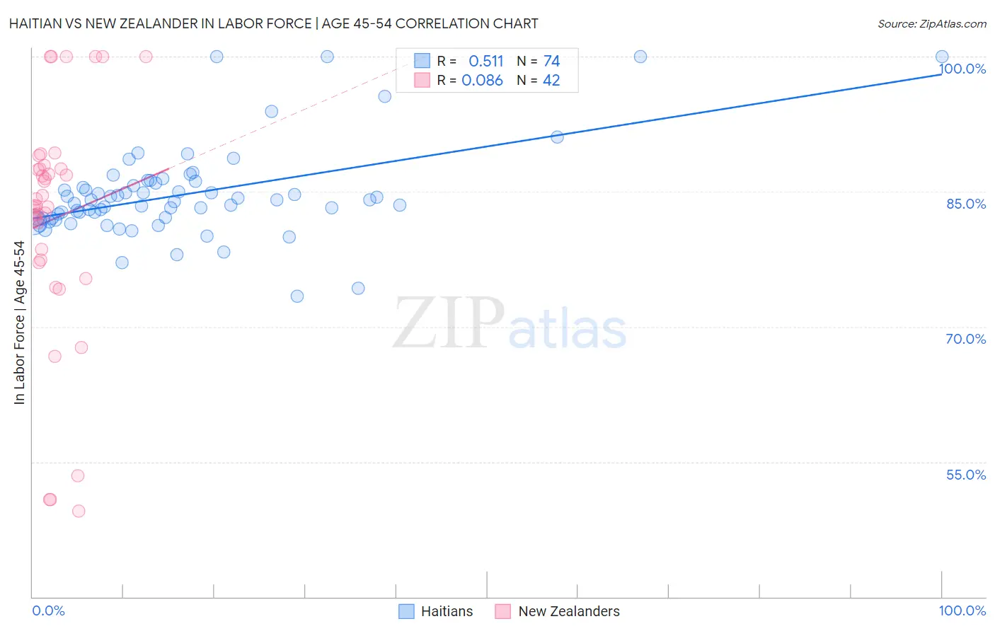 Haitian vs New Zealander In Labor Force | Age 45-54