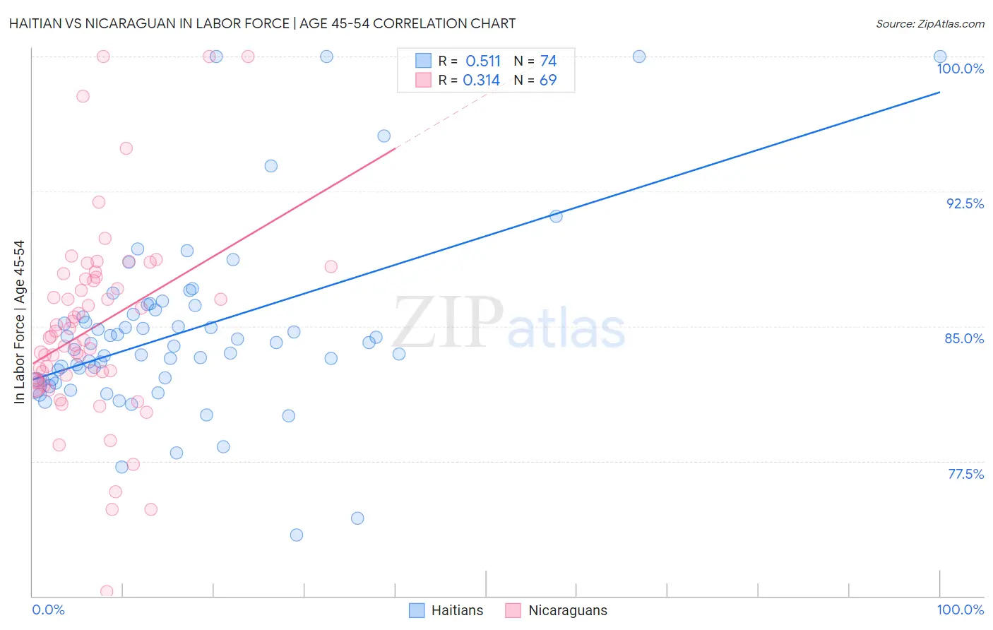 Haitian vs Nicaraguan In Labor Force | Age 45-54